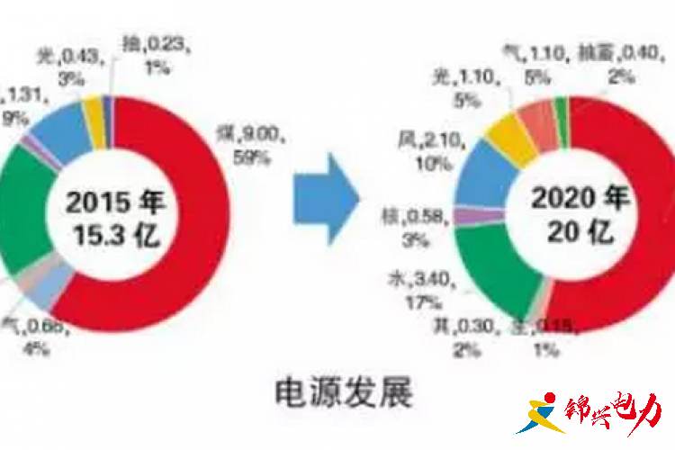 “十三五”我國電力發(fā)展重點任務